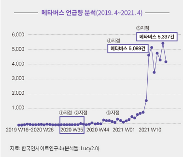 메타버스 언급량 분석