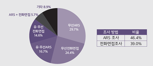 [그래프1] 2022년 1~2월 진행된 조사 방법별 비율 (중앙여론조사심의워원회 참조)
              조사 방법 비율
              ARS 조사 46.4%
              전화면접조사 39.0%
              무선ARS 29.7%
              무선전화면접 24.4%
              유·무선ARS 16.7%
              유·무선 전화면접 14.6%
              ARS + 전화면접 5.7%
              기타 8.9%
              