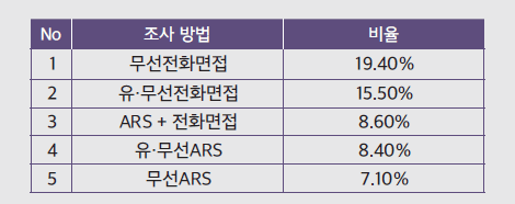 [표1] 2022년 1~2월 진행된 조사 방법별 응답률 평균 (중앙여론조사심의워원회 참조)
              No 조사 방법 비율
              1 무선전화면접 19.40%
              2 유·무선전화면접 15.50%
              3 ARS + 전화면접 8.60%
              4 유·무선ARS 8.40%
              5 무선ARS 7.10%
              