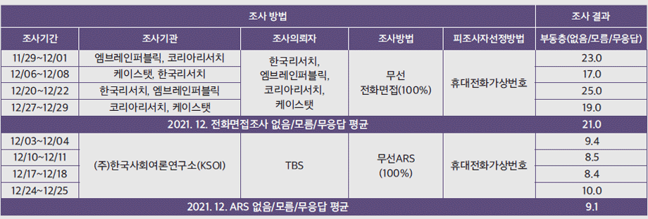 [표2] 무선ARS와 무선전화면접조사간 부동층(없음/모름/무응답) 차이 (중앙여론조사심의위원회 참조)
              조사 방법 조사 결과
              조사기간 조사기관 조사의뢰자 조사방법 피조사자선정방법 부동층(없음/모름/무응답)
              11/29~12/01 엠브레인퍼블릭, 코리아리서치 한국리서치,
              엠브레인퍼블릭,
              코리아리서치,
              케이스탯
              무선
              전화면접(100%)
              휴대전화가상번호
              23.0
              12/06~12/08 케이스탯, 한국리서치 17.0
              12/20~12/22 한국리서치, 엠브레인퍼블릭 25.0
              12/27~12/29 코리아리서치, 케이스탯 19.0
              2021. 12. 전화면접조사 없음/모름/무응답 평균 21.0
              12/03~12/04
              (주)한국사회여론연구소(KSOI) TBS
              무선ARS
              (100%)
              휴대전화가상번호
              9.4
              12/10~12/11 8.5
              12/17~12/18 8.4
              12/24~12/25 10.0
              2021. 12. ARS 없음/모름/무응답 평균 9.1
              