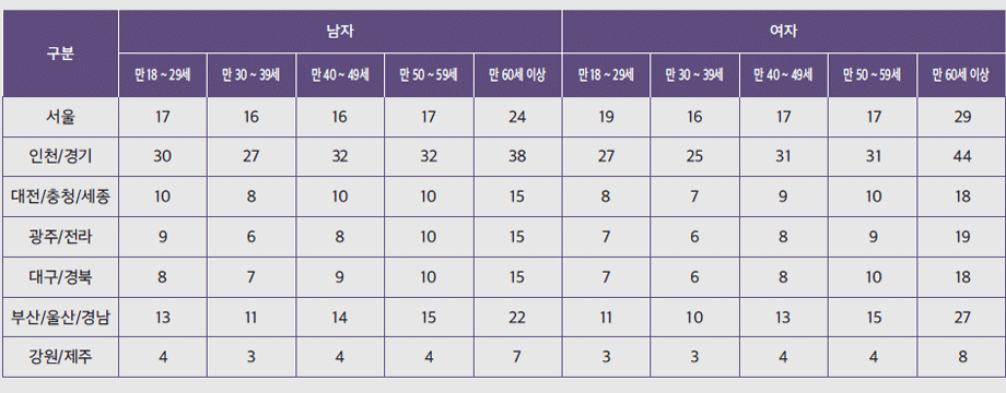[표3] 전국 만 18세 이상 남녀 모집단 분포(2022년 3월 말 행정자치부 주민등록 인구통계 기준)
              구분
              남자 여자
              만 18 ~ 29세 만 30 ~ 39세 만 40 ~ 49세 만 50 ~ 59세 만 60세 이상 만 18 ~ 29세 만 30 ~ 39세 만 40 ~ 49세 만 50 ~ 59세 만 60세 이상
              서울 17 16 16 17 24 19 16 17 17 29
              인천/경기 30 27 32 32 38 27 25 31 31 44
              대전/충청/세종 10 8 10 10 15 8 7 9 10 18
              광주/전라 9 6 8 10 15 7 6 8 9 19
              대구/경북 8 7 9 10 15 7 6 8 10 18
              부산/울산/경남 13 11 14 15 22 11 10 13 15 27
              강원/제주 4 3 4 4 7 3 3 4 4 8
              