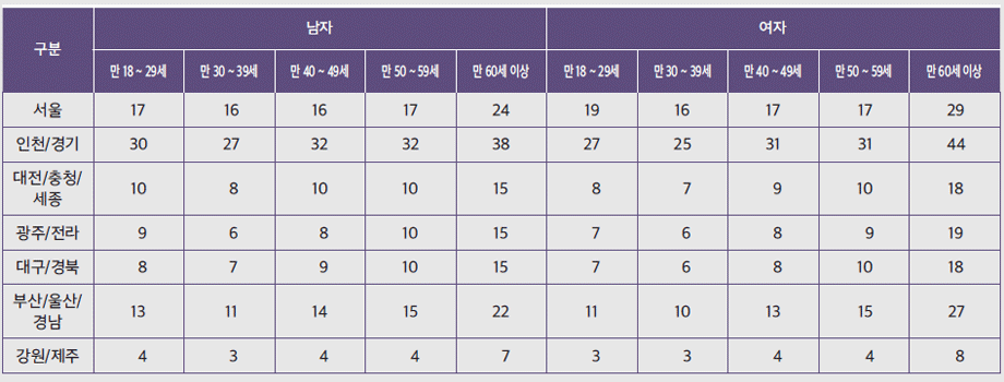 [표4] 전국 성·연령대·권역별 1,000명 할당(2022년 3월 말 행정자치부 주민등록 인구통계 기준)
              구분
              남자 여자
              만 18 ~ 29세 만 30 ~ 39세 만 40 ~ 49세 만 50 ~ 59세 만 60세 이상 만 18 ~ 29세 만 30 ~ 39세 만 40 ~ 49세 만 50 ~ 59세 만 60세 이상
              서울 17 16 16 17 24 19 16 17 17 29
              인천/경기 30 27 32 32 38 27 25 31 31 44
              대전/충청/
              세종
              10 8 10 10 15 8 7 9 10 18
              광주/전라 9 6 8 10 15 7 6 8 9 19
              대구/경북 8 7 9 10 15 7 6 8 10 18
              부산/울산/
              경남
              13 11 14 15 22 11 10 13 15 27
              강원/제주 4 3 4 4 7 3 3 4 4 8
              