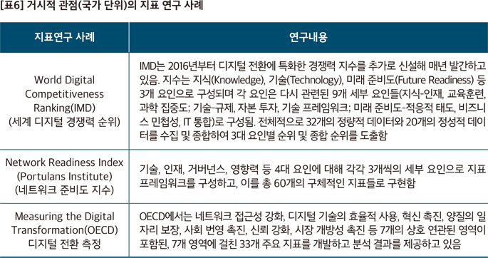 거시적 관점(국가단위)의 지표 연구 사례